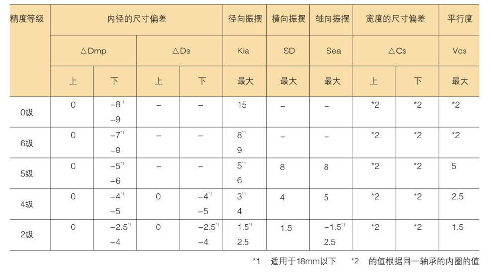 滾珠軸承的精度分類及等級數(shù)據(jù)表