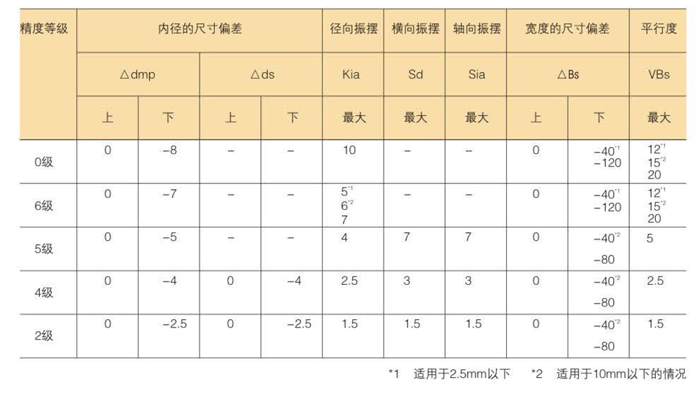 滾珠軸承的精度分類及等級數(shù)據(jù)表