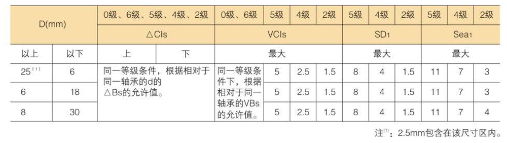 滾珠軸承的精度分類及等級數(shù)據(jù)表