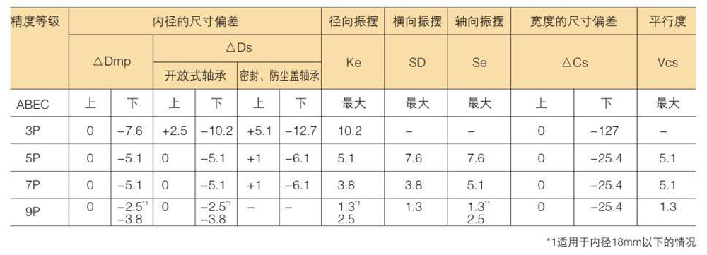 滾珠軸承的精度分類及等級數(shù)據(jù)表