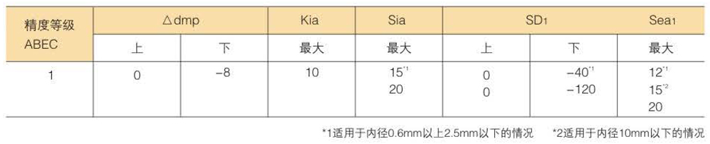 滾珠軸承的精度分類及等級數(shù)據(jù)表