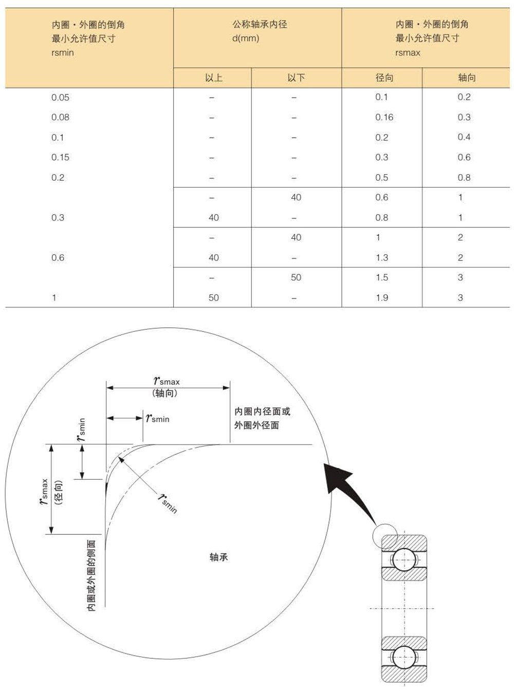 滾珠軸承的精度分類及等級數(shù)據(jù)表