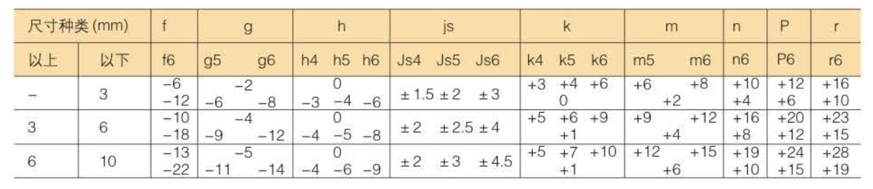 常用配合的軸尺寸允許偏差 