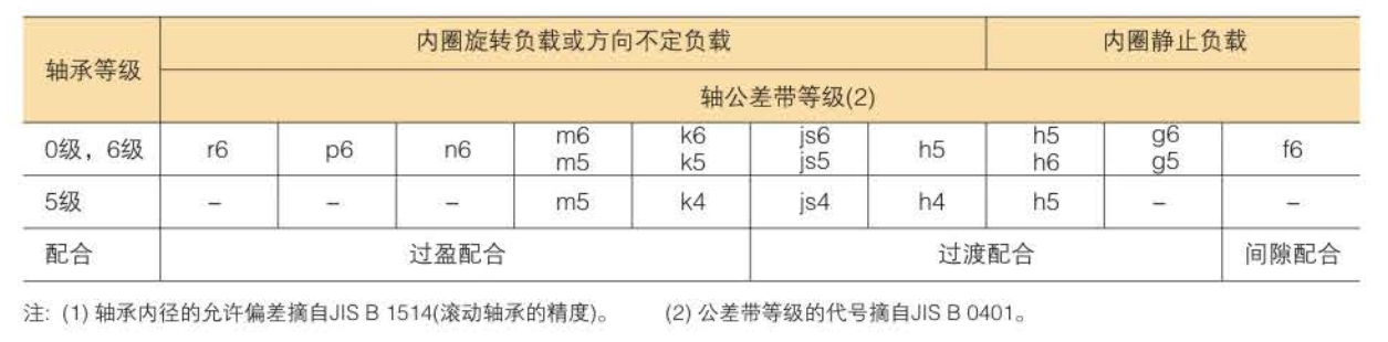 徑向軸承的內(nèi)圈（ 1 ）的配合